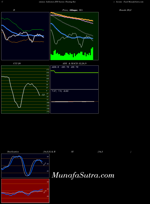 USA Nuveen Floating Rate Income Fund JFR All indicator, Nuveen Floating Rate Income Fund JFR indicators All technical analysis, Nuveen Floating Rate Income Fund JFR indicators All free charts, Nuveen Floating Rate Income Fund JFR indicators All historical values USA