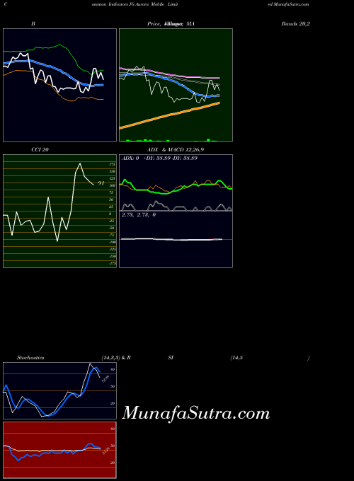 Aurora Mobile indicators chart 