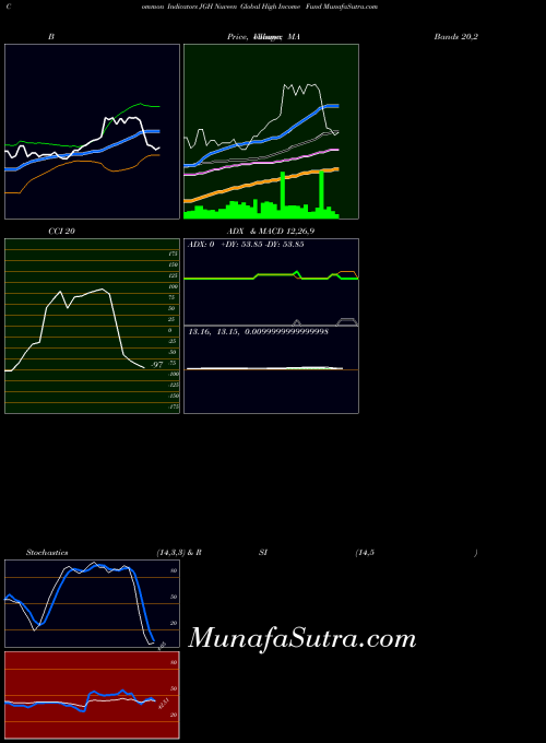 USA Nuveen Global High Income Fund JGH BollingerBands indicator, Nuveen Global High Income Fund JGH indicators BollingerBands technical analysis, Nuveen Global High Income Fund JGH indicators BollingerBands free charts, Nuveen Global High Income Fund JGH indicators BollingerBands historical values USA