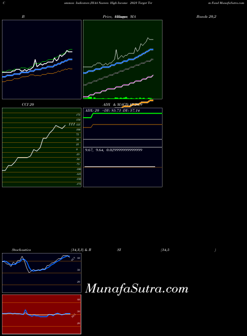 USA Nuveen High Income 2023 Target Term Fund JHAA All indicator, Nuveen High Income 2023 Target Term Fund JHAA indicators All technical analysis, Nuveen High Income 2023 Target Term Fund JHAA indicators All free charts, Nuveen High Income 2023 Target Term Fund JHAA indicators All historical values USA