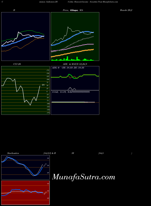 USA John Hancock Income Securities Trust JHS All indicator, John Hancock Income Securities Trust JHS indicators All technical analysis, John Hancock Income Securities Trust JHS indicators All free charts, John Hancock Income Securities Trust JHS indicators All historical values USA