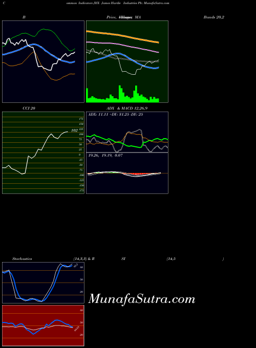 James Hardie indicators chart 