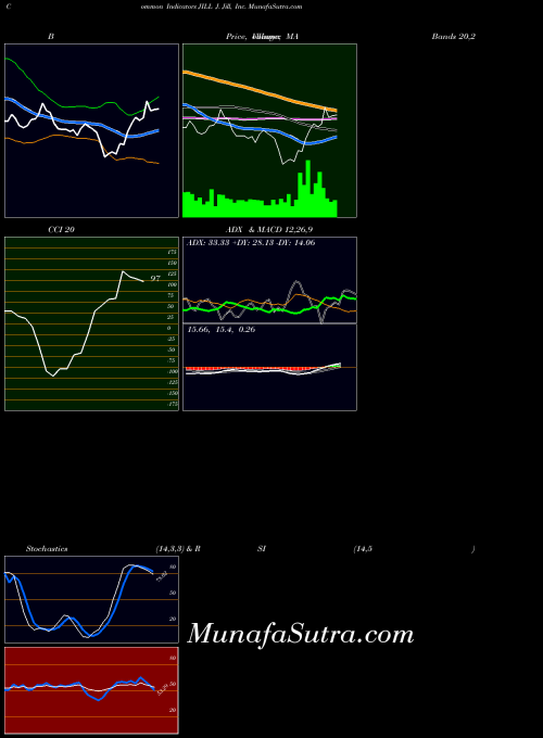 USA J. Jill, Inc. JILL CCI indicator, J. Jill, Inc. JILL indicators CCI technical analysis, J. Jill, Inc. JILL indicators CCI free charts, J. Jill, Inc. JILL indicators CCI historical values USA