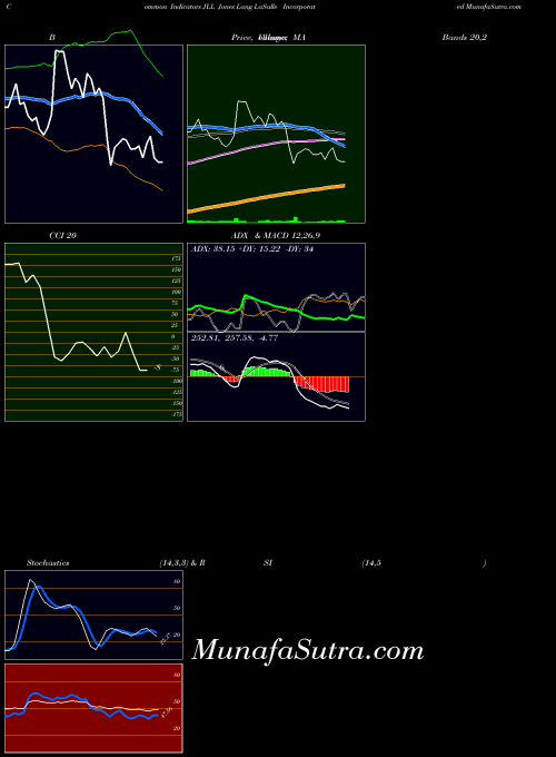 Jones Lang indicators chart 