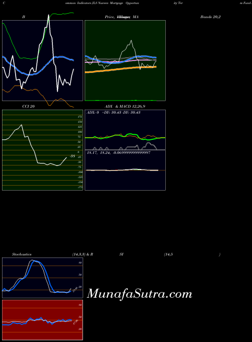Nuveen Mortgage indicators chart 
