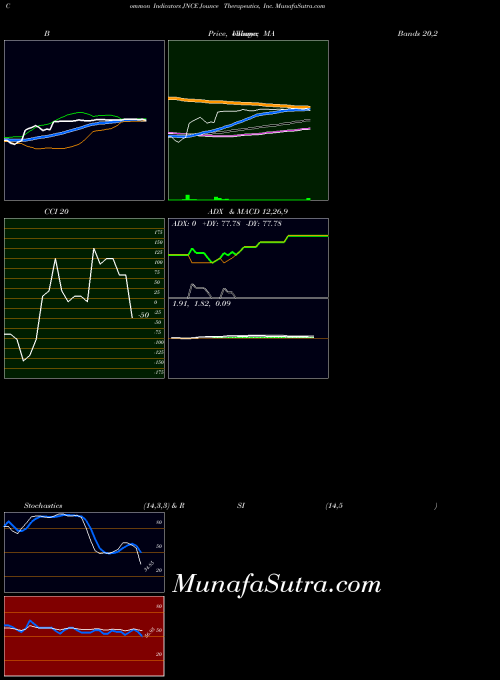 USA Jounce Therapeutics, Inc. JNCE All indicator, Jounce Therapeutics, Inc. JNCE indicators All technical analysis, Jounce Therapeutics, Inc. JNCE indicators All free charts, Jounce Therapeutics, Inc. JNCE indicators All historical values USA