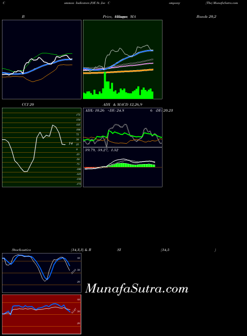 USA St. Joe Company (The) JOE All indicator, St. Joe Company (The) JOE indicators All technical analysis, St. Joe Company (The) JOE indicators All free charts, St. Joe Company (The) JOE indicators All historical values USA