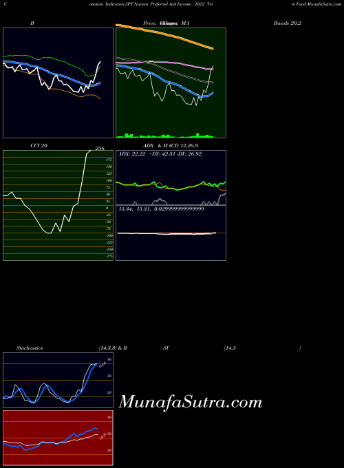 USA Nuveen Preferred And Income 2022 Term Fund JPT All indicator, Nuveen Preferred And Income 2022 Term Fund JPT indicators All technical analysis, Nuveen Preferred And Income 2022 Term Fund JPT indicators All free charts, Nuveen Preferred And Income 2022 Term Fund JPT indicators All historical values USA
