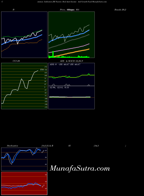 USA Nuveen Real Asset Income And Growth Fund JRI Stochastics indicator, Nuveen Real Asset Income And Growth Fund JRI indicators Stochastics technical analysis, Nuveen Real Asset Income And Growth Fund JRI indicators Stochastics free charts, Nuveen Real Asset Income And Growth Fund JRI indicators Stochastics historical values USA