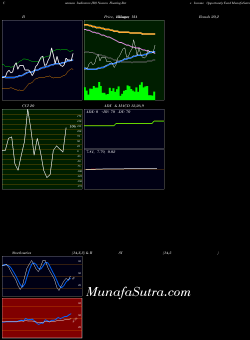 USA Nuveen Floating Rate Income Opportuntiy Fund JRO All indicator, Nuveen Floating Rate Income Opportuntiy Fund JRO indicators All technical analysis, Nuveen Floating Rate Income Opportuntiy Fund JRO indicators All free charts, Nuveen Floating Rate Income Opportuntiy Fund JRO indicators All historical values USA