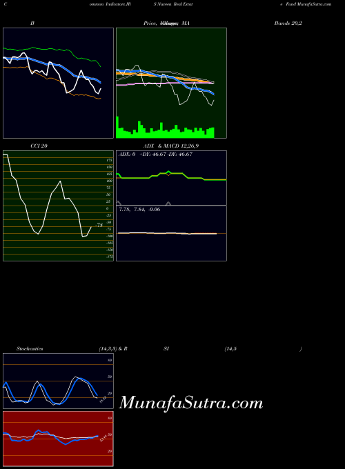 USA Nuveen Real Estate Fund JRS All indicator, Nuveen Real Estate Fund JRS indicators All technical analysis, Nuveen Real Estate Fund JRS indicators All free charts, Nuveen Real Estate Fund JRS indicators All historical values USA