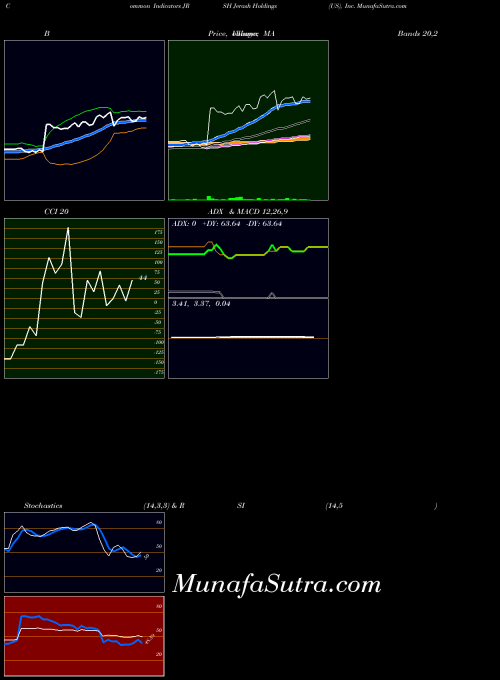 USA Jerash Holdings (US), Inc. JRSH All indicator, Jerash Holdings (US), Inc. JRSH indicators All technical analysis, Jerash Holdings (US), Inc. JRSH indicators All free charts, Jerash Holdings (US), Inc. JRSH indicators All historical values USA