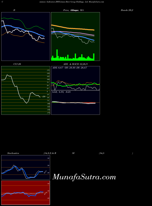 James River indicators chart 