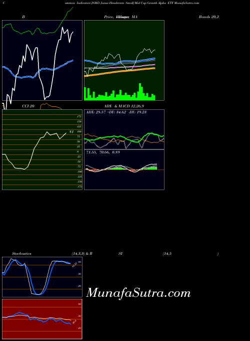 Janus Henderson indicators chart 