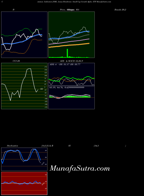 USA Janus Henderson Small Cap Growth Alpha ETF JSML All indicator, Janus Henderson Small Cap Growth Alpha ETF JSML indicators All technical analysis, Janus Henderson Small Cap Growth Alpha ETF JSML indicators All free charts, Janus Henderson Small Cap Growth Alpha ETF JSML indicators All historical values USA