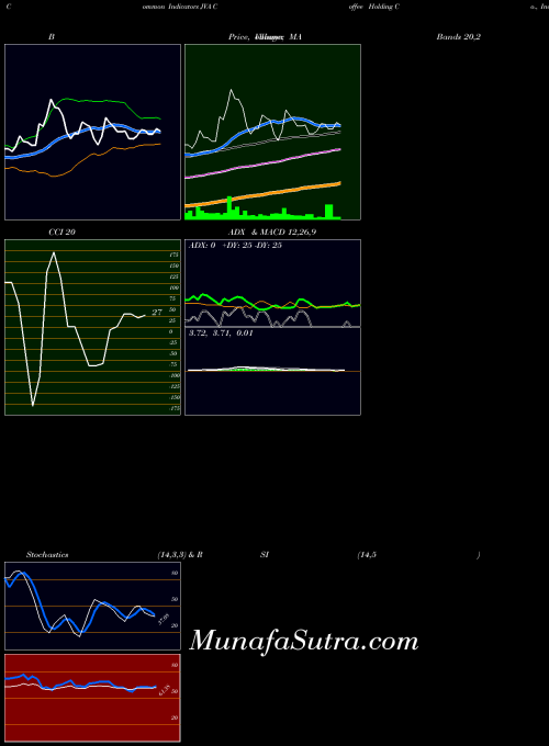 USA Coffee Holding Co., Inc. JVA BollingerBands indicator, Coffee Holding Co., Inc. JVA indicators BollingerBands technical analysis, Coffee Holding Co., Inc. JVA indicators BollingerBands free charts, Coffee Holding Co., Inc. JVA indicators BollingerBands historical values USA