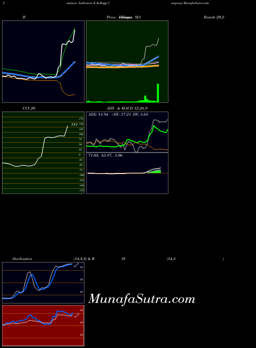 USA Kellogg Company K MA indicator, Kellogg Company K indicators MA technical analysis, Kellogg Company K indicators MA free charts, Kellogg Company K indicators MA historical values USA