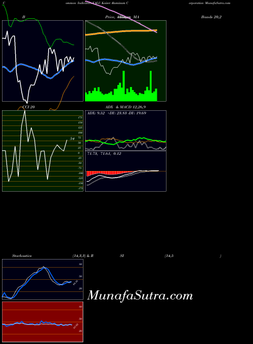 USA Kaiser Aluminum Corporation KALU All indicator, Kaiser Aluminum Corporation KALU indicators All technical analysis, Kaiser Aluminum Corporation KALU indicators All free charts, Kaiser Aluminum Corporation KALU indicators All historical values USA