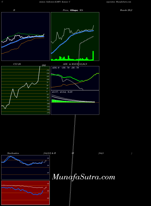 USA Kaman Corporation KAMN All indicator, Kaman Corporation KAMN indicators All technical analysis, Kaman Corporation KAMN indicators All free charts, Kaman Corporation KAMN indicators All historical values USA