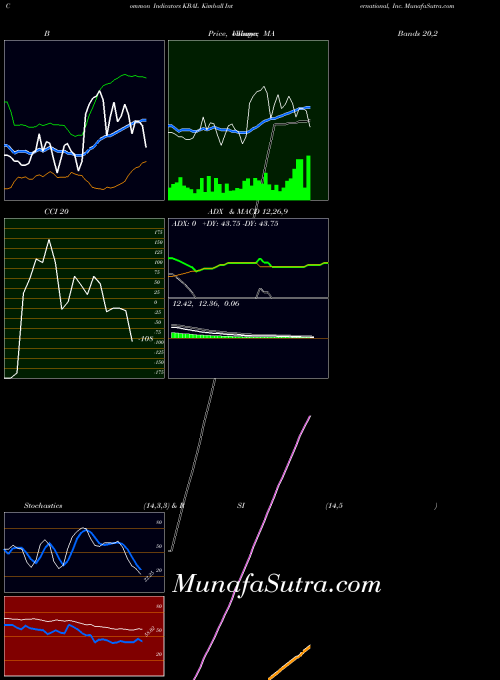 USA Kimball International, Inc. KBAL All indicator, Kimball International, Inc. KBAL indicators All technical analysis, Kimball International, Inc. KBAL indicators All free charts, Kimball International, Inc. KBAL indicators All historical values USA