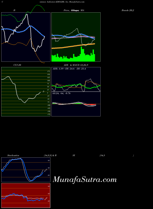 Kbr Inc indicators chart 
