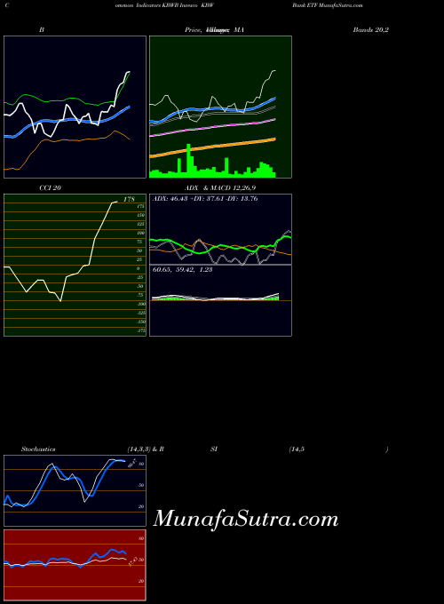 Invesco Kbw indicators chart 