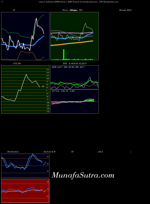 Invesco Kbw indicators chart 