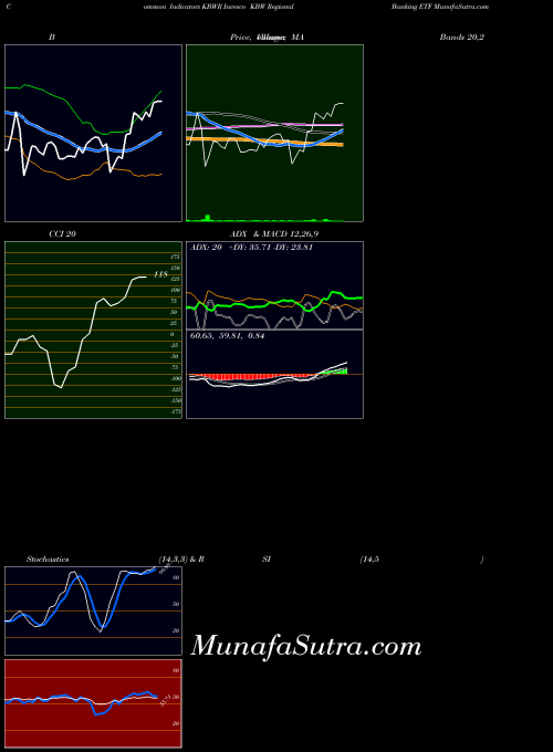 USA Invesco KBW Regional Banking ETF KBWR All indicator, Invesco KBW Regional Banking ETF KBWR indicators All technical analysis, Invesco KBW Regional Banking ETF KBWR indicators All free charts, Invesco KBW Regional Banking ETF KBWR indicators All historical values USA