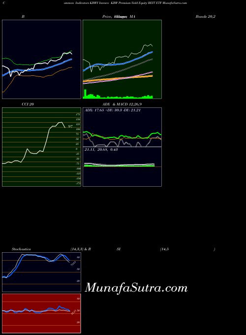 Invesco Kbw indicators chart 