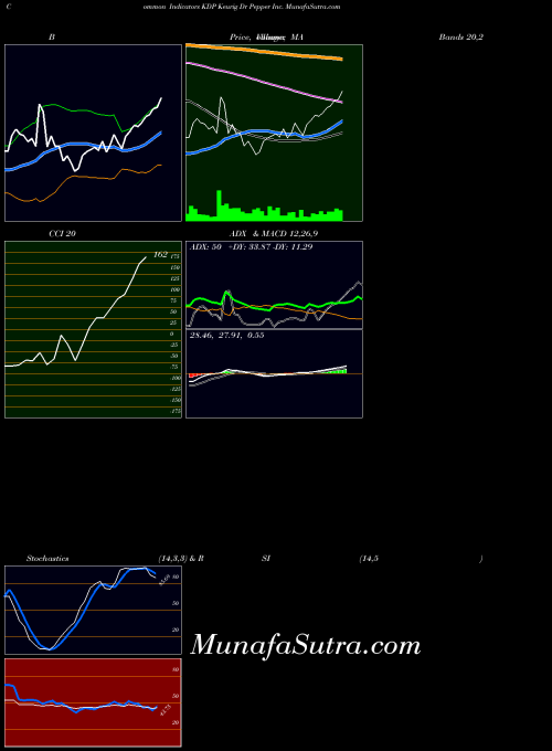 USA Keurig Dr Pepper Inc. KDP All indicator, Keurig Dr Pepper Inc. KDP indicators All technical analysis, Keurig Dr Pepper Inc. KDP indicators All free charts, Keurig Dr Pepper Inc. KDP indicators All historical values USA