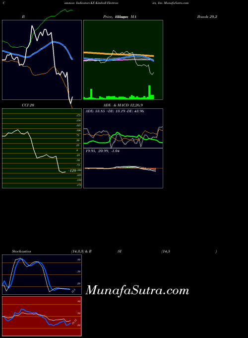 USA Kimball Electronics, Inc. KE All indicator, Kimball Electronics, Inc. KE indicators All technical analysis, Kimball Electronics, Inc. KE indicators All free charts, Kimball Electronics, Inc. KE indicators All historical values USA
