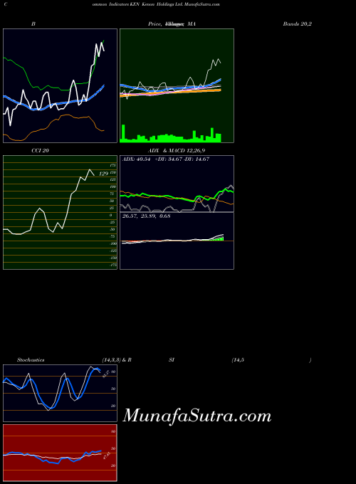 Kenon Holdings indicators chart 