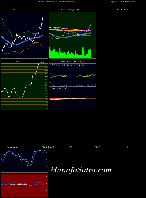 USA Korea Electric Power Corporation KEP All indicator, Korea Electric Power Corporation KEP indicators All technical analysis, Korea Electric Power Corporation KEP indicators All free charts, Korea Electric Power Corporation KEP indicators All historical values USA