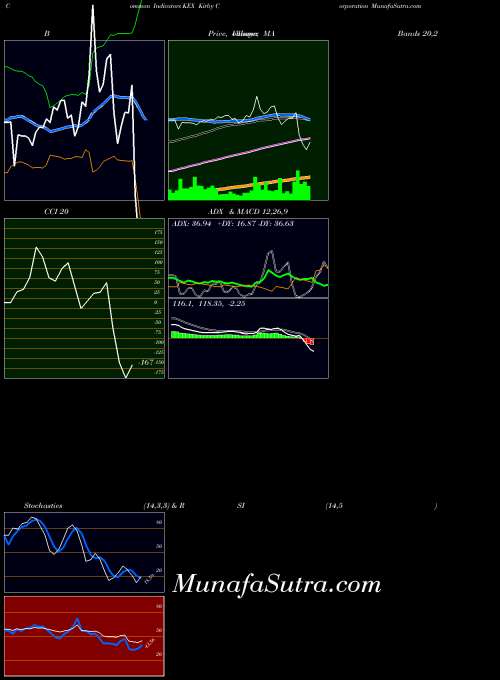 USA Kirby Corporation KEX ADX indicator, Kirby Corporation KEX indicators ADX technical analysis, Kirby Corporation KEX indicators ADX free charts, Kirby Corporation KEX indicators ADX historical values USA