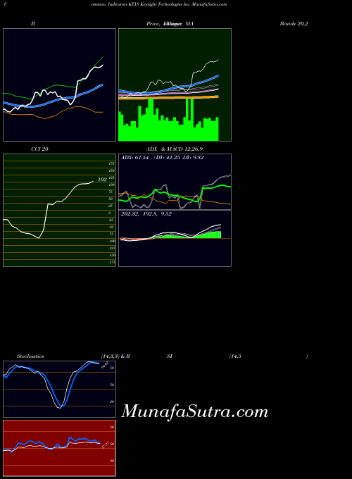 USA Keysight Technologies Inc. KEYS MA indicator, Keysight Technologies Inc. KEYS indicators MA technical analysis, Keysight Technologies Inc. KEYS indicators MA free charts, Keysight Technologies Inc. KEYS indicators MA historical values USA