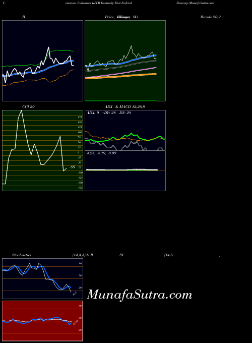 USA Kentucky First Federal Bancorp KFFB All indicator, Kentucky First Federal Bancorp KFFB indicators All technical analysis, Kentucky First Federal Bancorp KFFB indicators All free charts, Kentucky First Federal Bancorp KFFB indicators All historical values USA