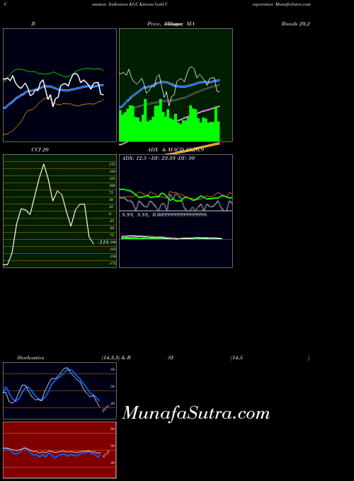 USA Kinross Gold Corporation KGC RSI indicator, Kinross Gold Corporation KGC indicators RSI technical analysis, Kinross Gold Corporation KGC indicators RSI free charts, Kinross Gold Corporation KGC indicators RSI historical values USA