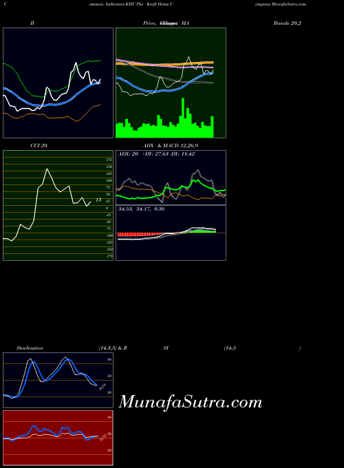 USA The Kraft Heinz Company KHC ADX indicator, The Kraft Heinz Company KHC indicators ADX technical analysis, The Kraft Heinz Company KHC indicators ADX free charts, The Kraft Heinz Company KHC indicators ADX historical values USA