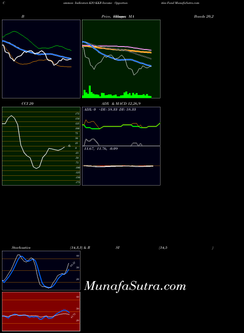 USA KKR Income Opportunities Fund KIO MACD indicator, KKR Income Opportunities Fund KIO indicators MACD technical analysis, KKR Income Opportunities Fund KIO indicators MACD free charts, KKR Income Opportunities Fund KIO indicators MACD historical values USA