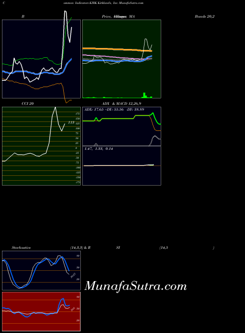 USA Kirkland's, Inc. KIRK All indicator, Kirkland's, Inc. KIRK indicators All technical analysis, Kirkland's, Inc. KIRK indicators All free charts, Kirkland's, Inc. KIRK indicators All historical values USA