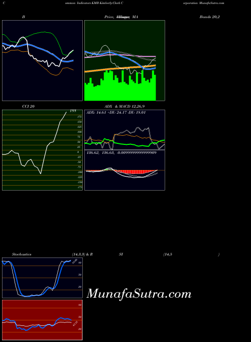 USA Kimberly-Clark Corporation KMB All indicator, Kimberly-Clark Corporation KMB indicators All technical analysis, Kimberly-Clark Corporation KMB indicators All free charts, Kimberly-Clark Corporation KMB indicators All historical values USA