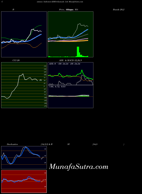 USA Kamada Ltd. KMDA BollingerBands indicator, Kamada Ltd. KMDA indicators BollingerBands technical analysis, Kamada Ltd. KMDA indicators BollingerBands free charts, Kamada Ltd. KMDA indicators BollingerBands historical values USA