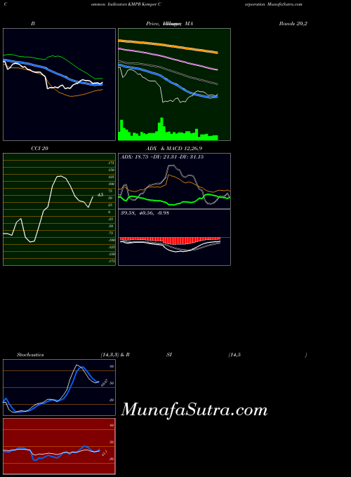 USA Kemper Corporation KMPR ADX indicator, Kemper Corporation KMPR indicators ADX technical analysis, Kemper Corporation KMPR indicators ADX free charts, Kemper Corporation KMPR indicators ADX historical values USA