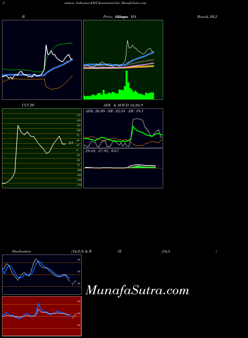 USA Kennametal Inc. KMT All indicator, Kennametal Inc. KMT indicators All technical analysis, Kennametal Inc. KMT indicators All free charts, Kennametal Inc. KMT indicators All historical values USA