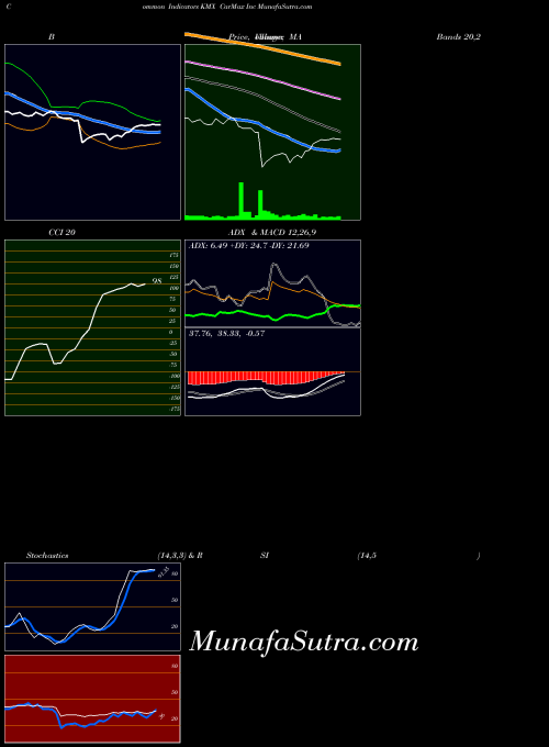 Carmax Inc indicators chart 