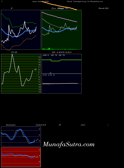 USA Kandi Technologies Group, Inc. KNDI All indicator, Kandi Technologies Group, Inc. KNDI indicators All technical analysis, Kandi Technologies Group, Inc. KNDI indicators All free charts, Kandi Technologies Group, Inc. KNDI indicators All historical values USA