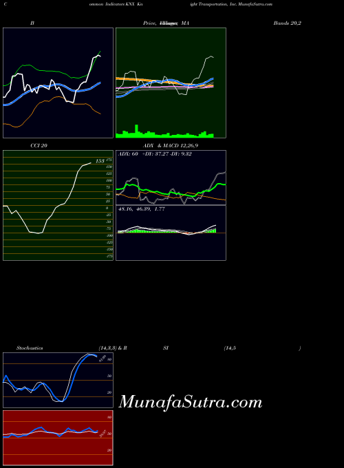 Knight Transportation indicators chart 