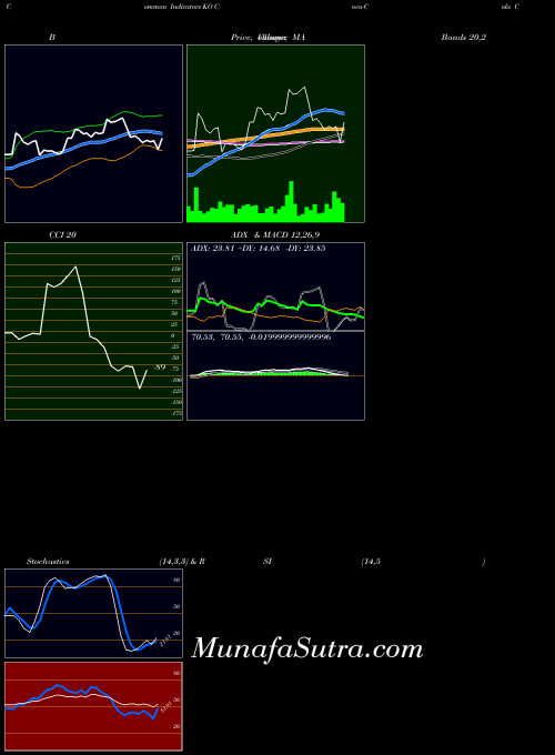 Coca Cola indicators chart 