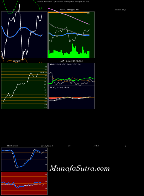 Koppers Holdings indicators chart 