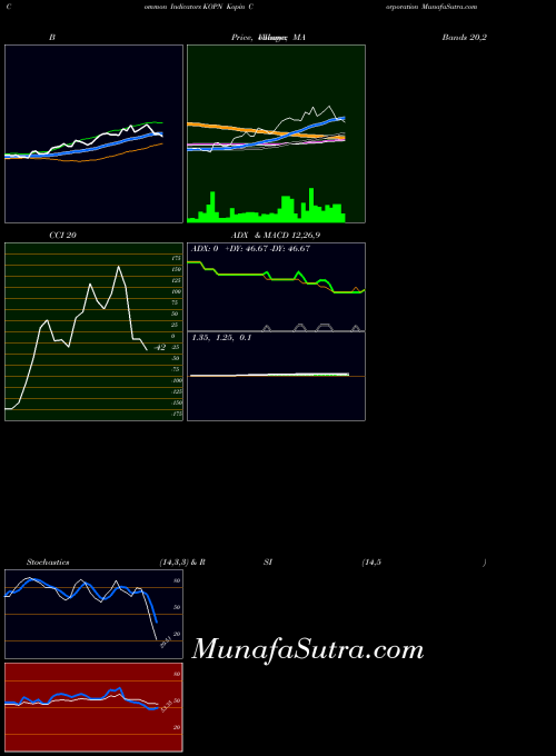 Kopin Corporation indicators chart 